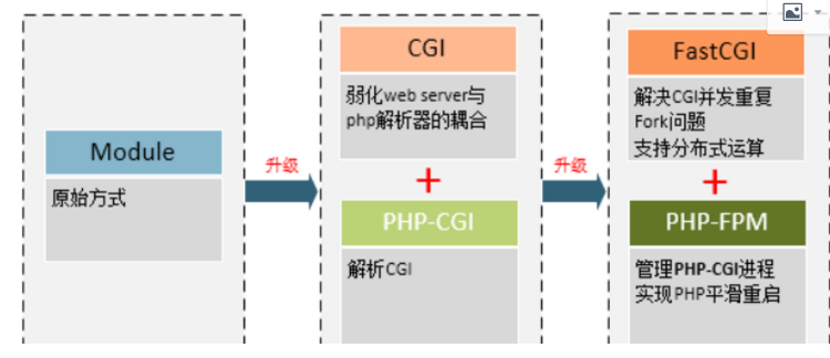 php-fpm进程数优化看这一篇就够了