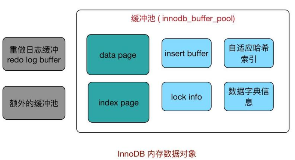 innodb中内存管理机制BufferPool