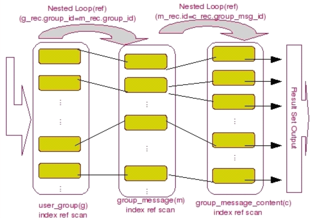 mysql中Join的实现原理及优化思路