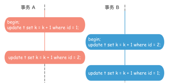 mysql中行锁、两阶段锁协议、死锁以及死锁检测