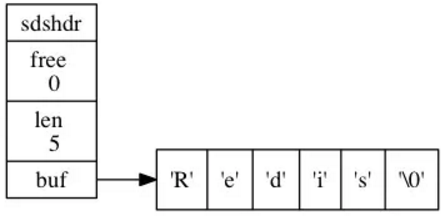 redis中字符串的底层实现-SDS