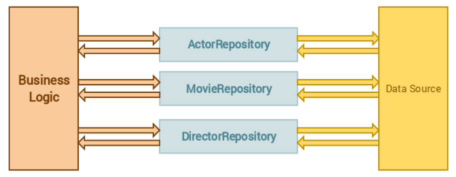 在Laravel中正确地应用 Repository设计模式