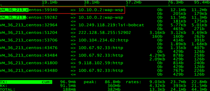 linux中流量监控工具iftop详解