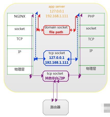 nginx和php-fpm两种通信方式对比UnixSocket和TcpSocket