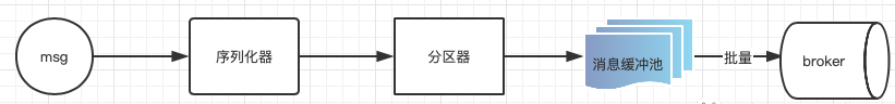 生产者的实现逻辑-kafka知识体系(二）