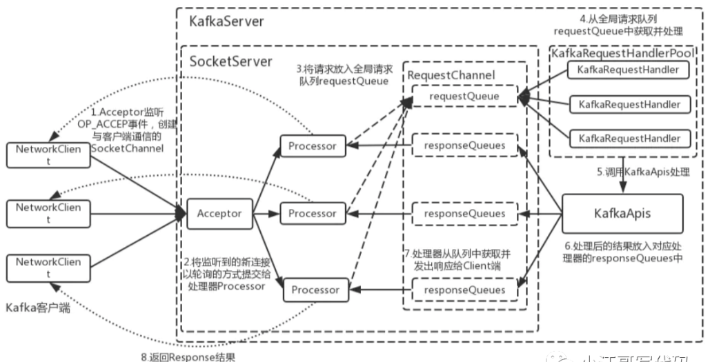 Broker的实现逻辑-kafka知识体系(三）